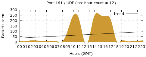 [Top UDP Port 08]