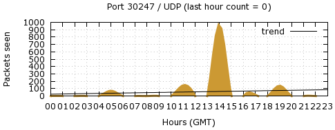 [Top UDP Port 09]