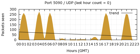 [Top UDP Port 10]