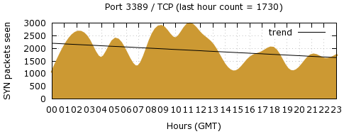 [Top TCP Port 05]