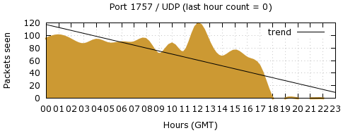 [Top UDP Port 09]