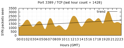 [Top TCP Port 05]