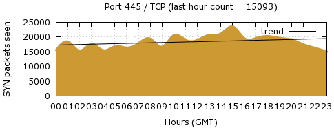 [Top TCP Port 01]