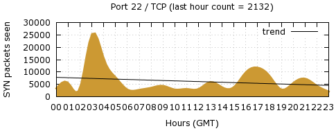 [Top TCP Port 02]