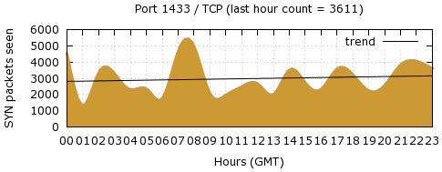 [Top TCP Port 03]