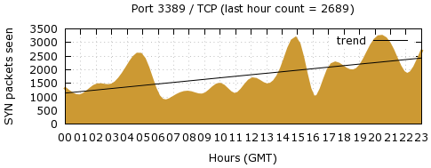 [Top TCP Port 04]