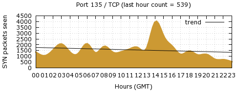 [Top TCP Port 05]