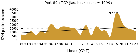 [Top TCP Port 06]