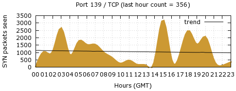 [Top TCP Port 07]