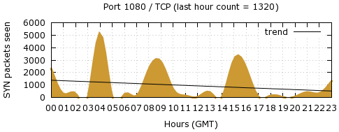 [Top TCP Port 08]