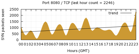 [Top TCP Port 09]