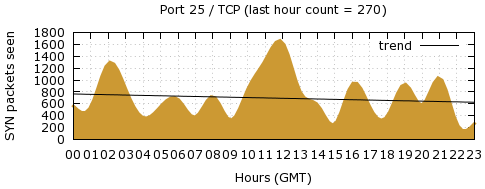 [Top TCP Port 10]