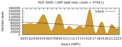 [Top UDP Port 01]