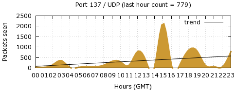 [Top UDP Port 02]