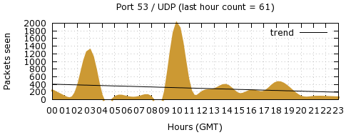 [Top UDP Port 03]