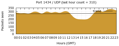 [Top UDP Port 04]