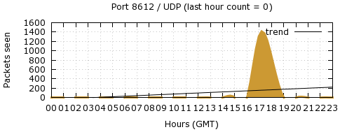 [Top UDP Port 05]