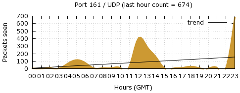 [Top UDP Port 06]