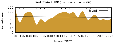 [Top UDP Port 07]