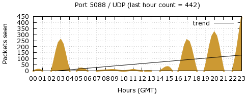 [Top UDP Port 08]