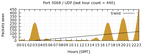 [Top UDP Port 09]