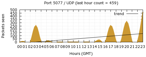 [Top UDP Port 10]