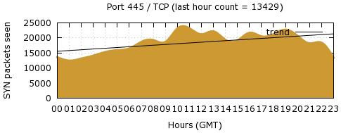 [Top TCP Port 01]