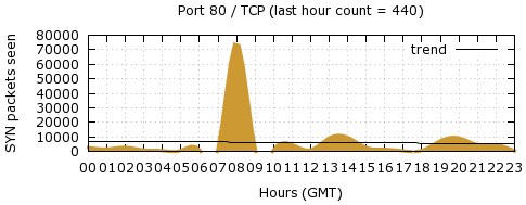 [Top TCP Port 02]