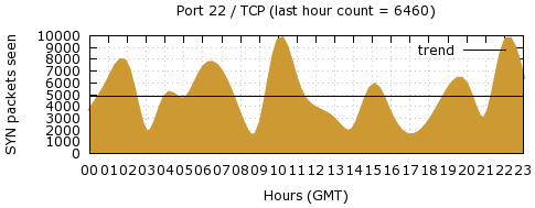 [Top TCP Port 03]