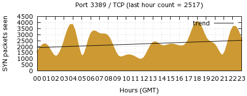 [Top TCP Port 04]