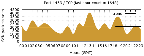 [Top TCP Port 05]