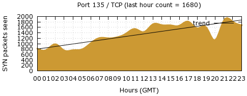 [Top TCP Port 07]