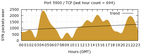 [Top TCP Port 08]