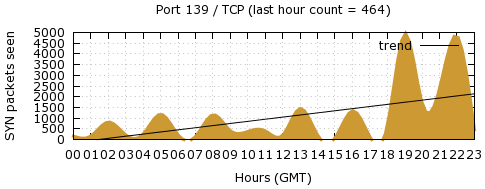 [Top TCP Port 09]