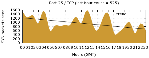 [Top TCP Port 10]