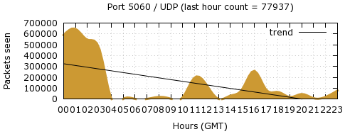 [Top UDP Port 01]