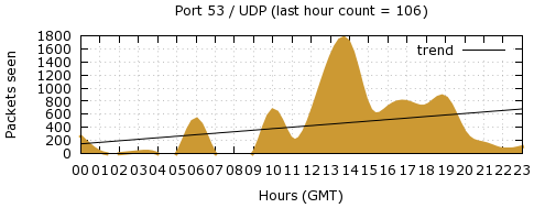 [Top UDP Port 02]