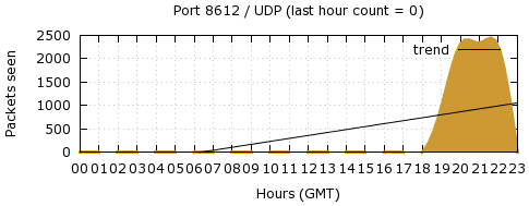 [Top UDP Port 03]