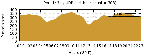 [Top UDP Port 04]