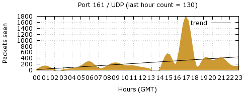 [Top UDP Port 05]