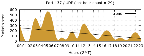 [Top UDP Port 06]