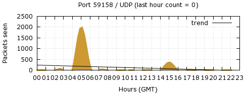 [Top UDP Port 07]