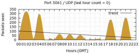 [Top UDP Port 08]