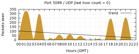 [Top UDP Port 10]