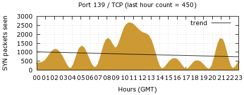 [Top TCP Port 07]