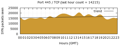 [Top TCP Port 01]