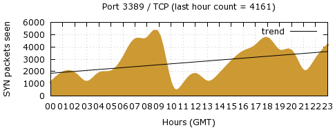 [Top TCP Port 03]