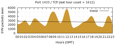 [Top TCP Port 04]