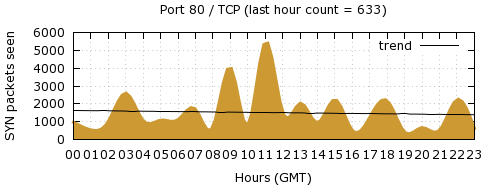 [Top TCP Port 05]