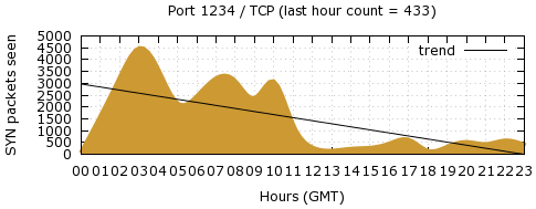 [Top TCP Port 06]